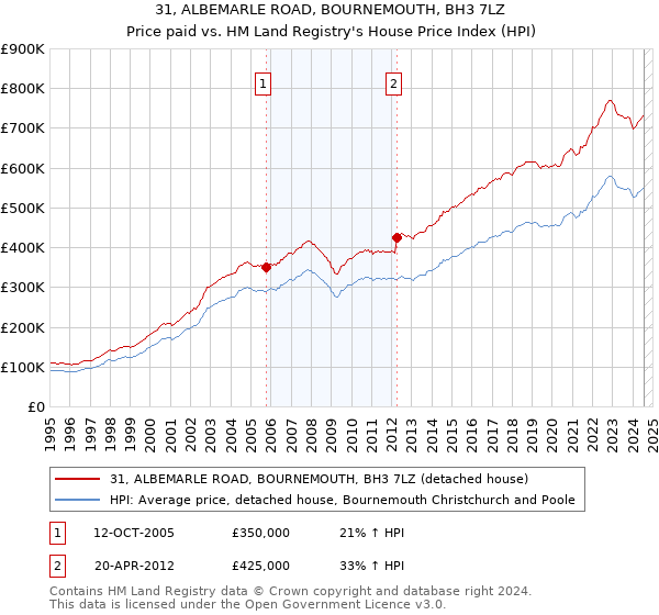 31, ALBEMARLE ROAD, BOURNEMOUTH, BH3 7LZ: Price paid vs HM Land Registry's House Price Index