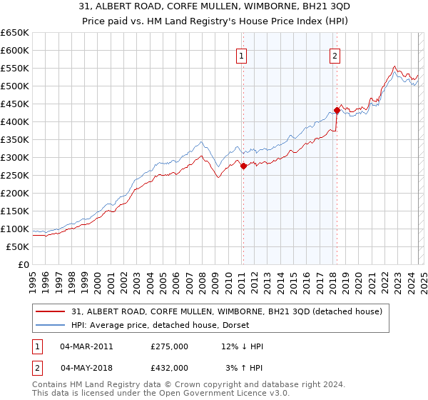 31, ALBERT ROAD, CORFE MULLEN, WIMBORNE, BH21 3QD: Price paid vs HM Land Registry's House Price Index