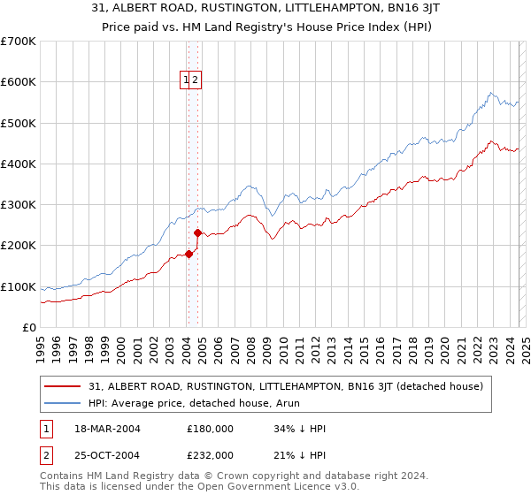 31, ALBERT ROAD, RUSTINGTON, LITTLEHAMPTON, BN16 3JT: Price paid vs HM Land Registry's House Price Index