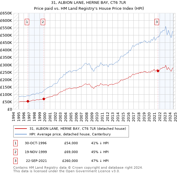 31, ALBION LANE, HERNE BAY, CT6 7LR: Price paid vs HM Land Registry's House Price Index