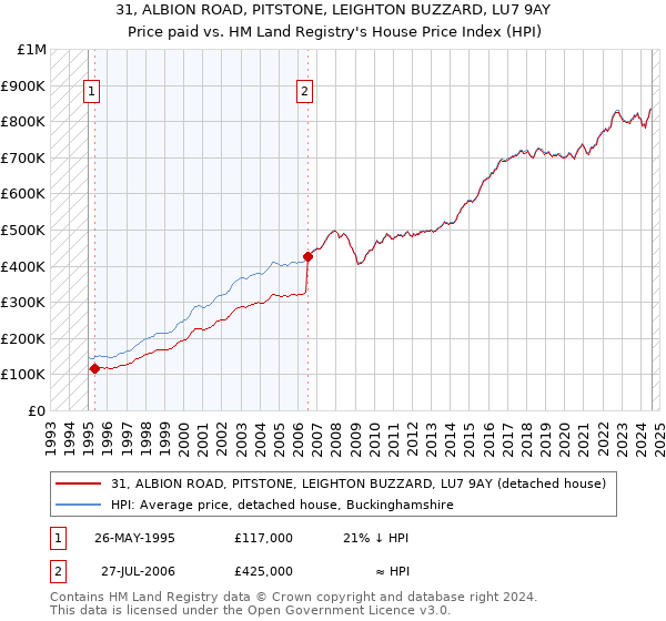 31, ALBION ROAD, PITSTONE, LEIGHTON BUZZARD, LU7 9AY: Price paid vs HM Land Registry's House Price Index