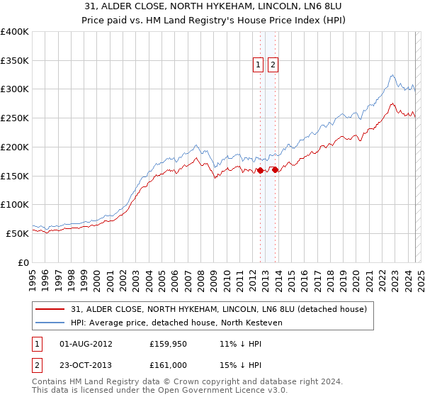 31, ALDER CLOSE, NORTH HYKEHAM, LINCOLN, LN6 8LU: Price paid vs HM Land Registry's House Price Index