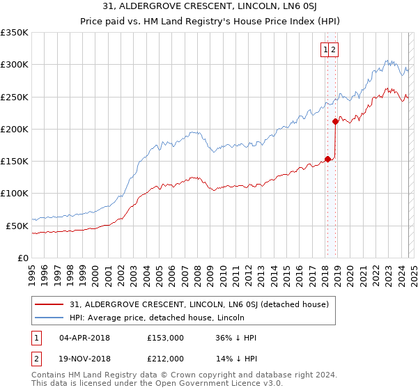 31, ALDERGROVE CRESCENT, LINCOLN, LN6 0SJ: Price paid vs HM Land Registry's House Price Index