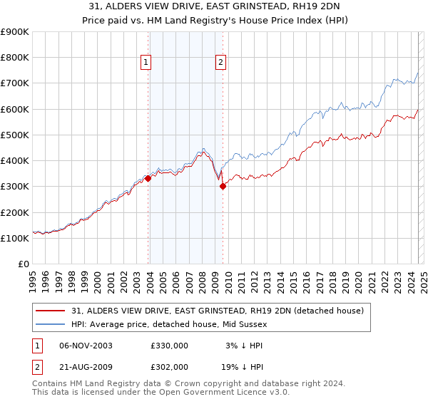 31, ALDERS VIEW DRIVE, EAST GRINSTEAD, RH19 2DN: Price paid vs HM Land Registry's House Price Index