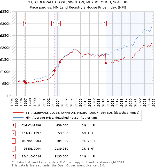 31, ALDERVALE CLOSE, SWINTON, MEXBOROUGH, S64 8UB: Price paid vs HM Land Registry's House Price Index