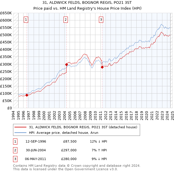 31, ALDWICK FELDS, BOGNOR REGIS, PO21 3ST: Price paid vs HM Land Registry's House Price Index