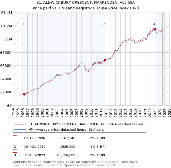 31, ALDWICKBURY CRESCENT, HARPENDEN, AL5 5SA: Price paid vs HM Land Registry's House Price Index