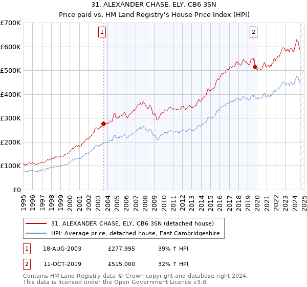 31, ALEXANDER CHASE, ELY, CB6 3SN: Price paid vs HM Land Registry's House Price Index