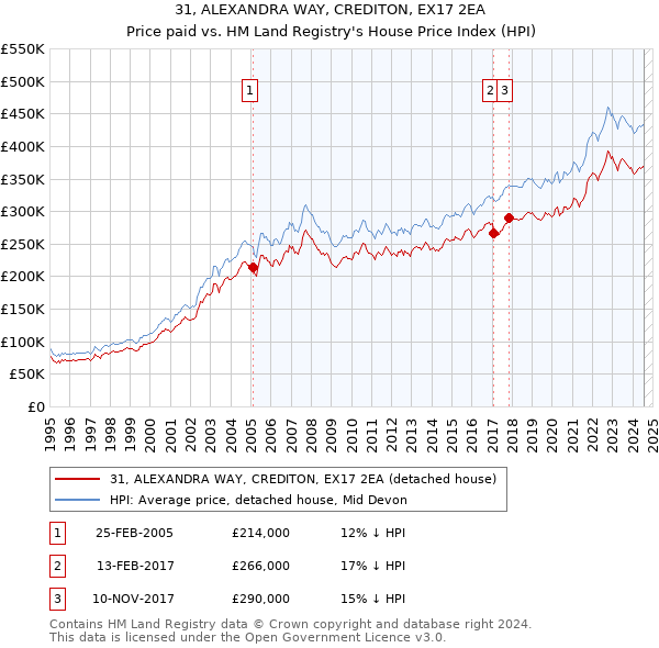 31, ALEXANDRA WAY, CREDITON, EX17 2EA: Price paid vs HM Land Registry's House Price Index