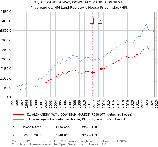 31, ALEXANDRA WAY, DOWNHAM MARKET, PE38 9TF: Price paid vs HM Land Registry's House Price Index