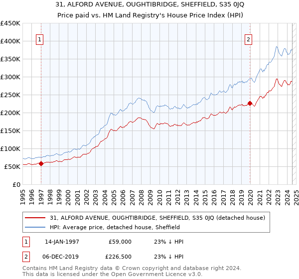 31, ALFORD AVENUE, OUGHTIBRIDGE, SHEFFIELD, S35 0JQ: Price paid vs HM Land Registry's House Price Index