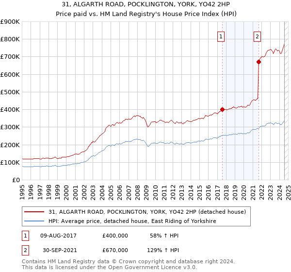 31, ALGARTH ROAD, POCKLINGTON, YORK, YO42 2HP: Price paid vs HM Land Registry's House Price Index