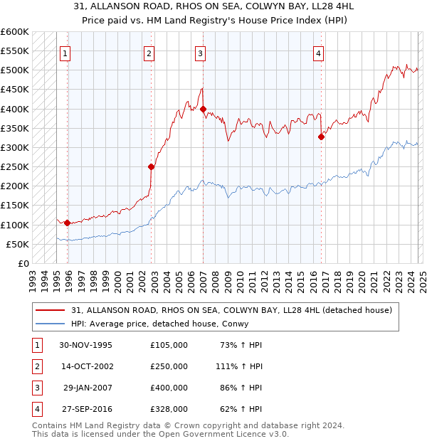 31, ALLANSON ROAD, RHOS ON SEA, COLWYN BAY, LL28 4HL: Price paid vs HM Land Registry's House Price Index