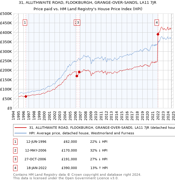 31, ALLITHWAITE ROAD, FLOOKBURGH, GRANGE-OVER-SANDS, LA11 7JR: Price paid vs HM Land Registry's House Price Index