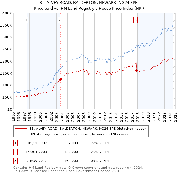 31, ALVEY ROAD, BALDERTON, NEWARK, NG24 3PE: Price paid vs HM Land Registry's House Price Index