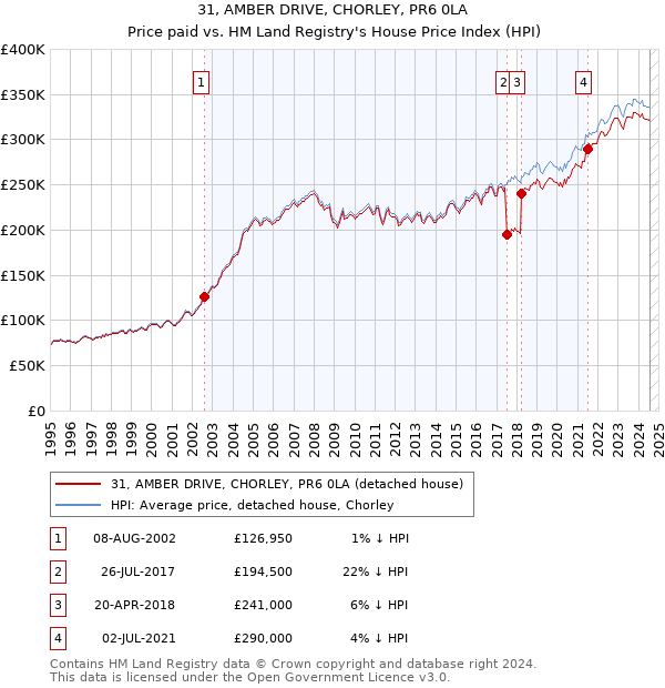 31, AMBER DRIVE, CHORLEY, PR6 0LA: Price paid vs HM Land Registry's House Price Index