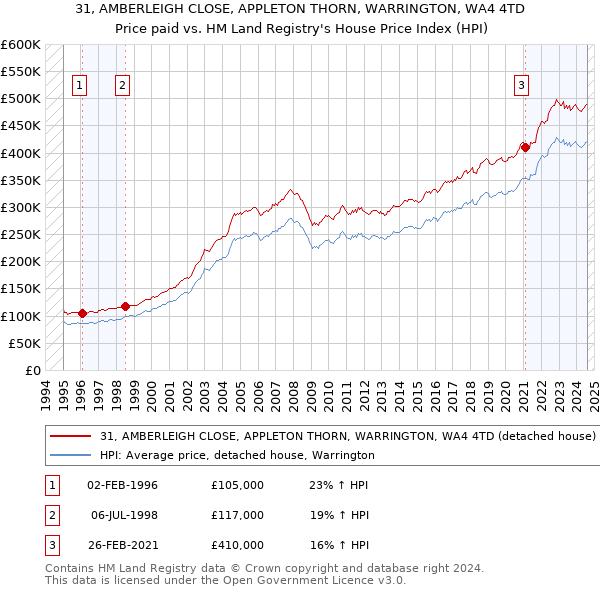 31, AMBERLEIGH CLOSE, APPLETON THORN, WARRINGTON, WA4 4TD: Price paid vs HM Land Registry's House Price Index