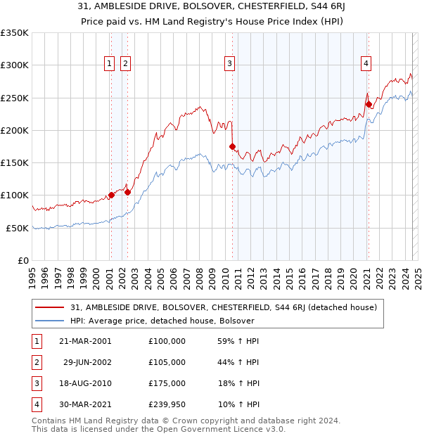 31, AMBLESIDE DRIVE, BOLSOVER, CHESTERFIELD, S44 6RJ: Price paid vs HM Land Registry's House Price Index