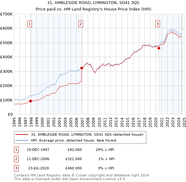 31, AMBLESIDE ROAD, LYMINGTON, SO41 3QS: Price paid vs HM Land Registry's House Price Index