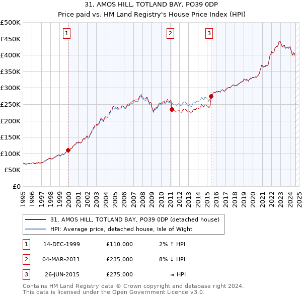 31, AMOS HILL, TOTLAND BAY, PO39 0DP: Price paid vs HM Land Registry's House Price Index