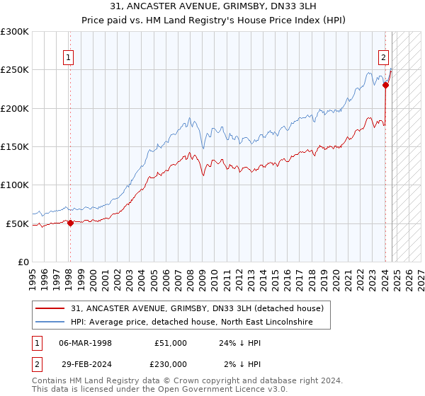 31, ANCASTER AVENUE, GRIMSBY, DN33 3LH: Price paid vs HM Land Registry's House Price Index