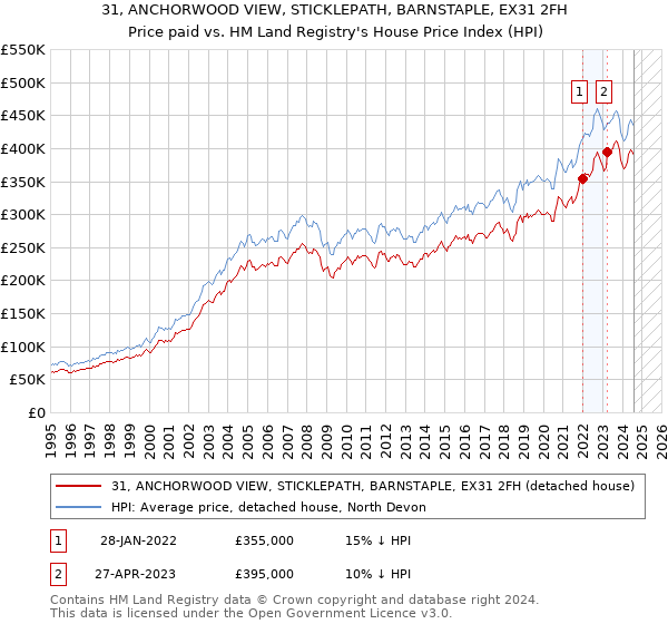 31, ANCHORWOOD VIEW, STICKLEPATH, BARNSTAPLE, EX31 2FH: Price paid vs HM Land Registry's House Price Index