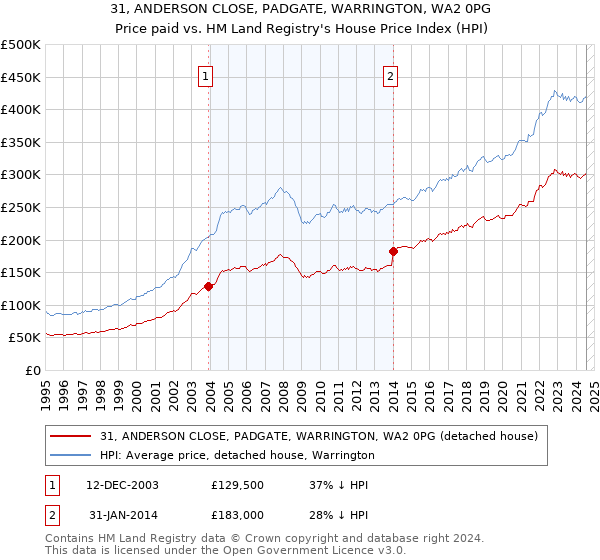 31, ANDERSON CLOSE, PADGATE, WARRINGTON, WA2 0PG: Price paid vs HM Land Registry's House Price Index