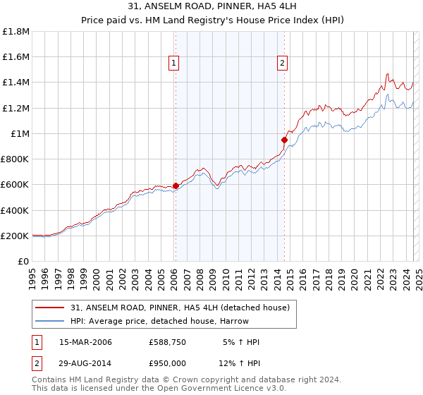 31, ANSELM ROAD, PINNER, HA5 4LH: Price paid vs HM Land Registry's House Price Index