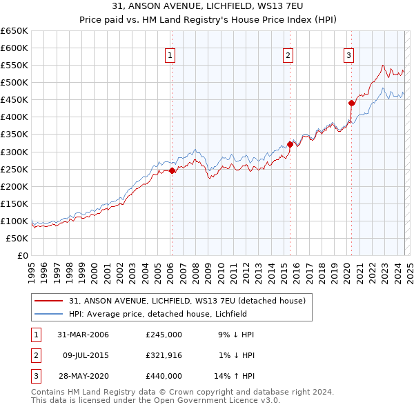 31, ANSON AVENUE, LICHFIELD, WS13 7EU: Price paid vs HM Land Registry's House Price Index