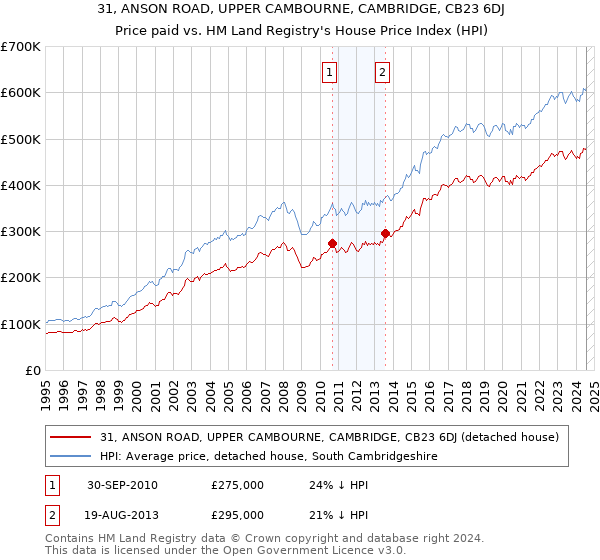 31, ANSON ROAD, UPPER CAMBOURNE, CAMBRIDGE, CB23 6DJ: Price paid vs HM Land Registry's House Price Index