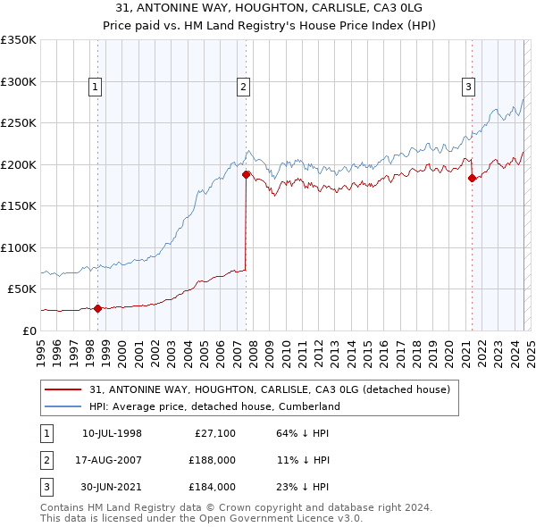 31, ANTONINE WAY, HOUGHTON, CARLISLE, CA3 0LG: Price paid vs HM Land Registry's House Price Index