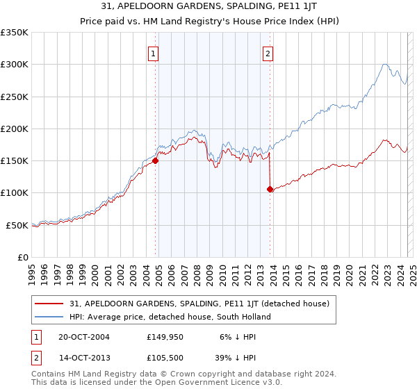 31, APELDOORN GARDENS, SPALDING, PE11 1JT: Price paid vs HM Land Registry's House Price Index