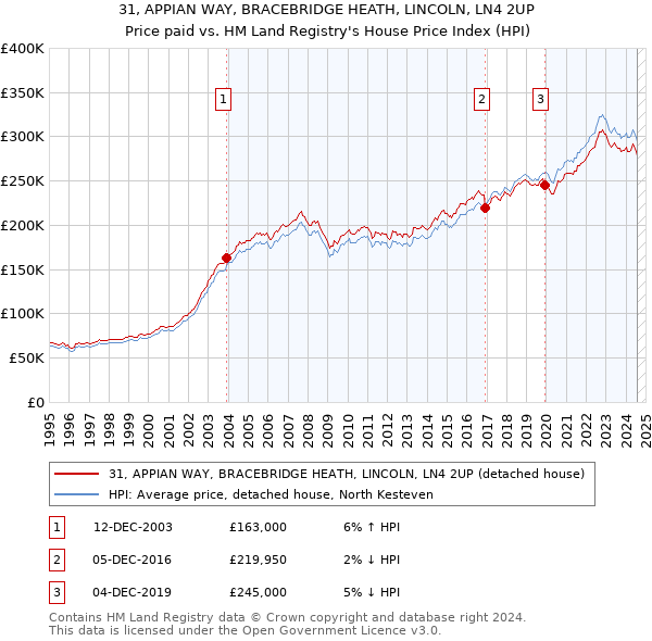 31, APPIAN WAY, BRACEBRIDGE HEATH, LINCOLN, LN4 2UP: Price paid vs HM Land Registry's House Price Index