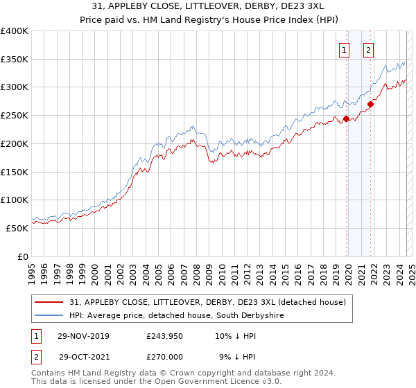 31, APPLEBY CLOSE, LITTLEOVER, DERBY, DE23 3XL: Price paid vs HM Land Registry's House Price Index