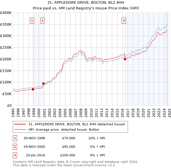 31, APPLEDORE DRIVE, BOLTON, BL2 4HH: Price paid vs HM Land Registry's House Price Index