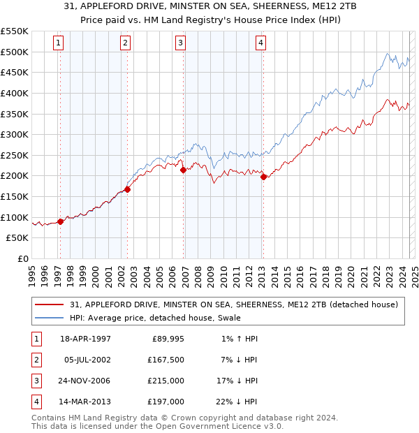 31, APPLEFORD DRIVE, MINSTER ON SEA, SHEERNESS, ME12 2TB: Price paid vs HM Land Registry's House Price Index