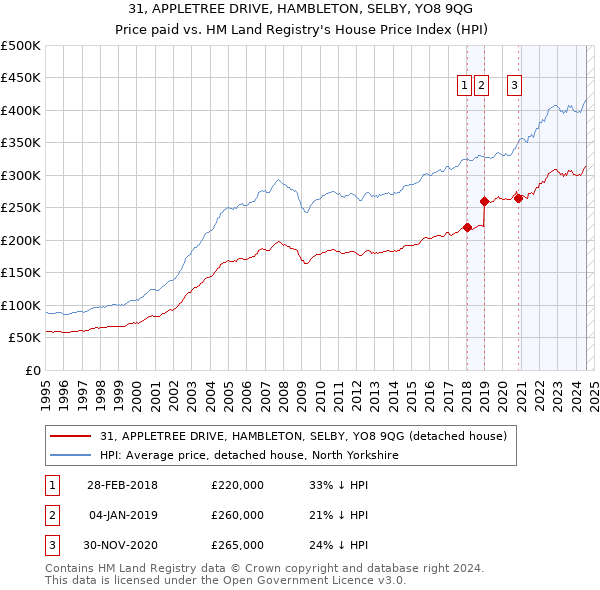 31, APPLETREE DRIVE, HAMBLETON, SELBY, YO8 9QG: Price paid vs HM Land Registry's House Price Index