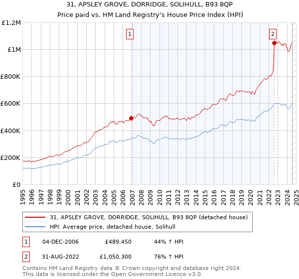 31, APSLEY GROVE, DORRIDGE, SOLIHULL, B93 8QP: Price paid vs HM Land Registry's House Price Index