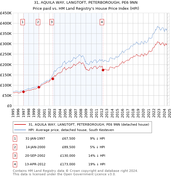 31, AQUILA WAY, LANGTOFT, PETERBOROUGH, PE6 9NN: Price paid vs HM Land Registry's House Price Index