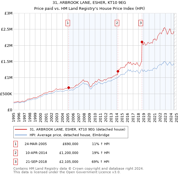 31, ARBROOK LANE, ESHER, KT10 9EG: Price paid vs HM Land Registry's House Price Index