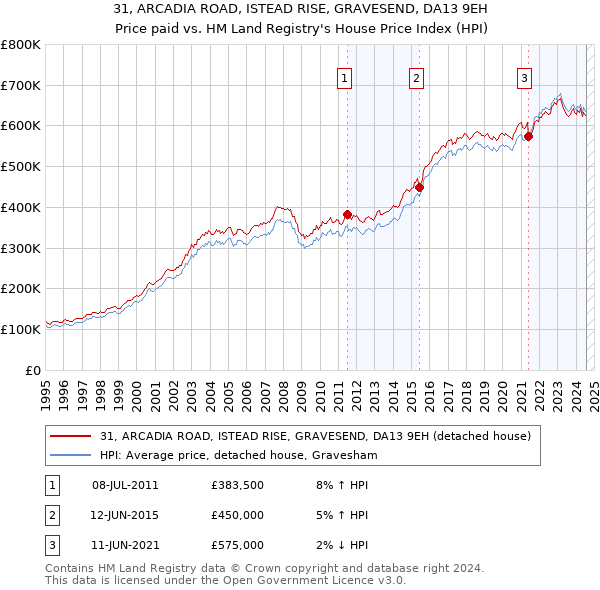 31, ARCADIA ROAD, ISTEAD RISE, GRAVESEND, DA13 9EH: Price paid vs HM Land Registry's House Price Index