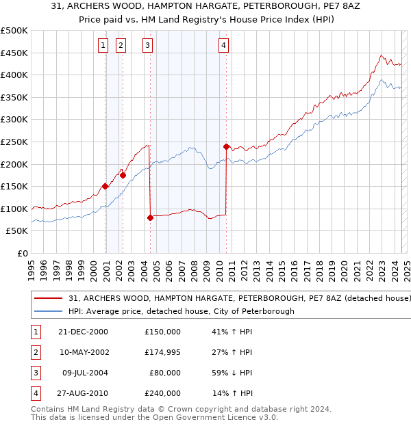 31, ARCHERS WOOD, HAMPTON HARGATE, PETERBOROUGH, PE7 8AZ: Price paid vs HM Land Registry's House Price Index