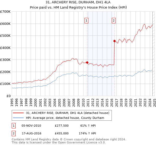 31, ARCHERY RISE, DURHAM, DH1 4LA: Price paid vs HM Land Registry's House Price Index