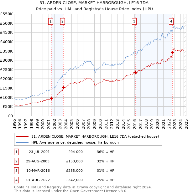 31, ARDEN CLOSE, MARKET HARBOROUGH, LE16 7DA: Price paid vs HM Land Registry's House Price Index