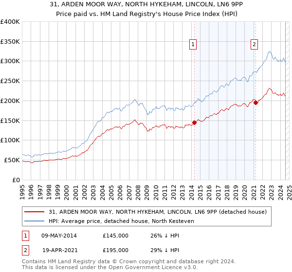 31, ARDEN MOOR WAY, NORTH HYKEHAM, LINCOLN, LN6 9PP: Price paid vs HM Land Registry's House Price Index