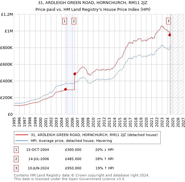 31, ARDLEIGH GREEN ROAD, HORNCHURCH, RM11 2JZ: Price paid vs HM Land Registry's House Price Index