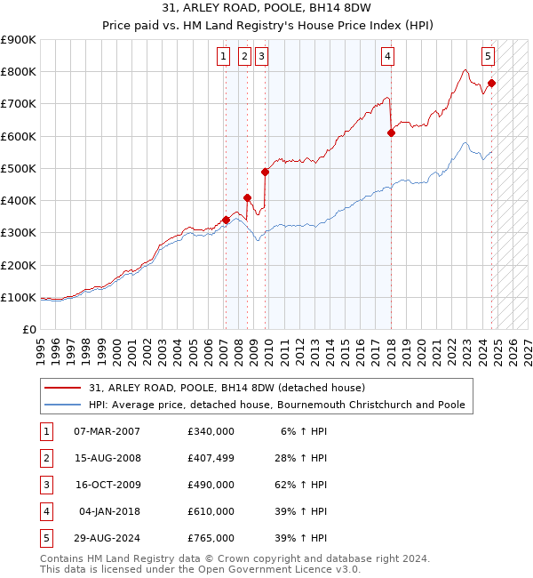 31, ARLEY ROAD, POOLE, BH14 8DW: Price paid vs HM Land Registry's House Price Index