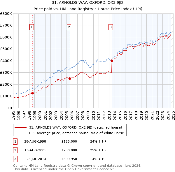 31, ARNOLDS WAY, OXFORD, OX2 9JD: Price paid vs HM Land Registry's House Price Index