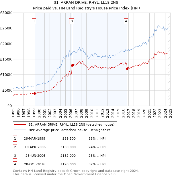 31, ARRAN DRIVE, RHYL, LL18 2NS: Price paid vs HM Land Registry's House Price Index