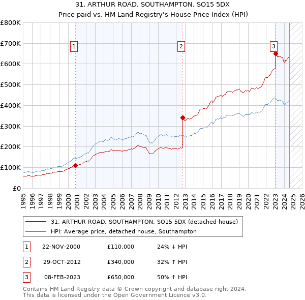 31, ARTHUR ROAD, SOUTHAMPTON, SO15 5DX: Price paid vs HM Land Registry's House Price Index